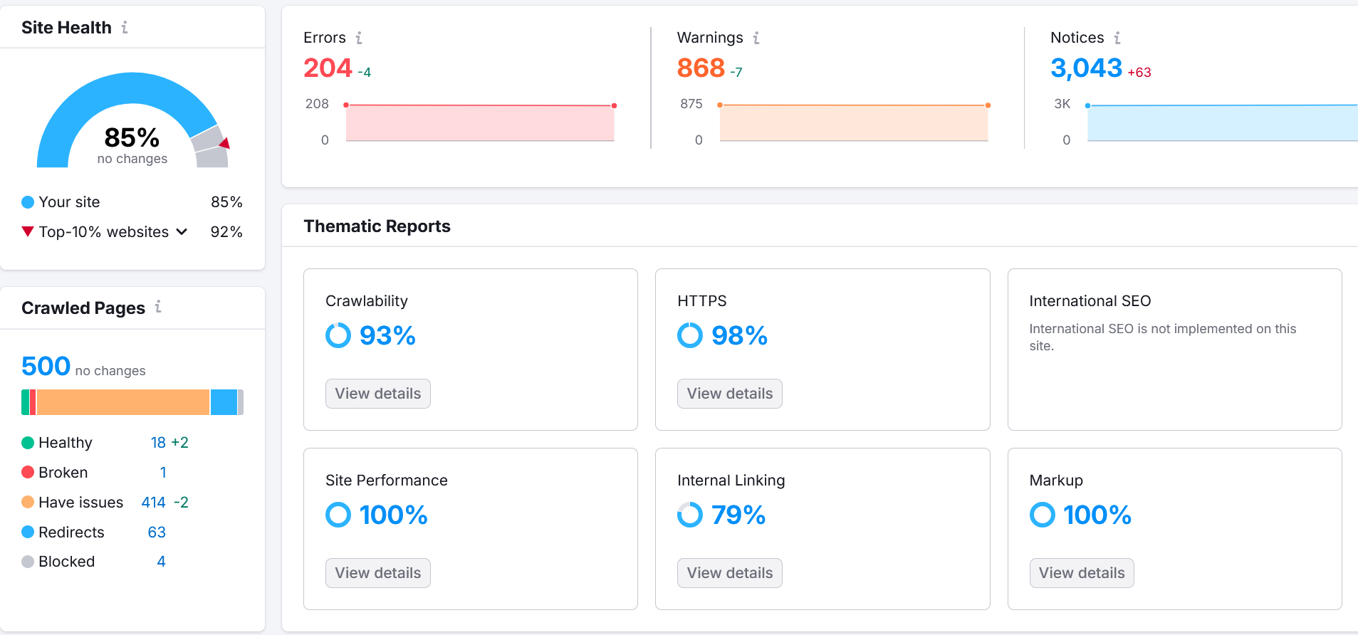 Colorado Springs digital marketing analytics and reporting dashboard displaying website traffic data, conversion rates, and ROI metrics for local businesses