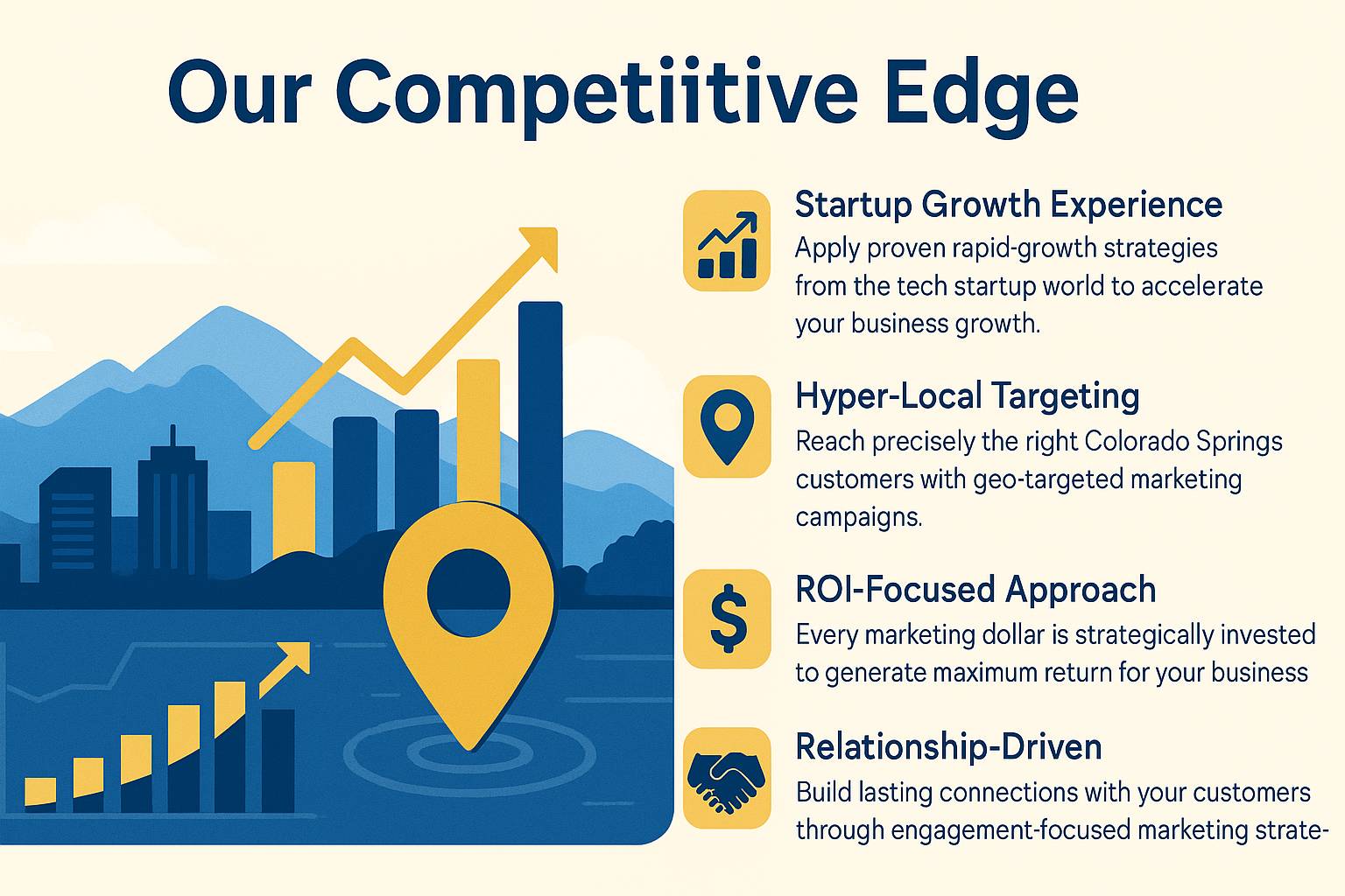 Illustration of Colorado Springs skyline with growth chart, map pin, dollar icon and handshake, listing Richey Consulting’s competitive edge: startup growth experience, hyper-local targeting, ROI-focused approach and relationship-driven marketing.