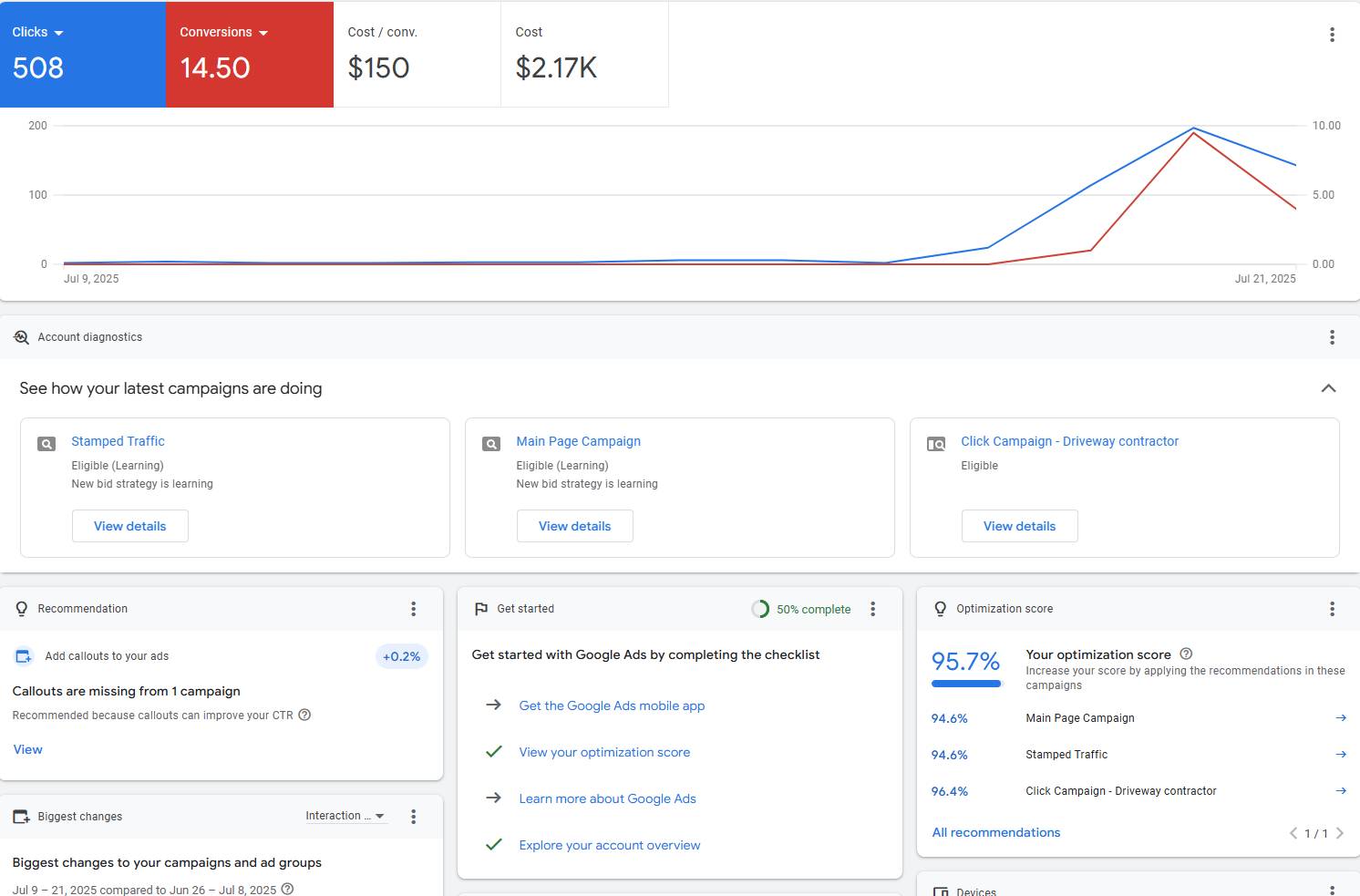 Google Ads dashboard highlighting clicks, conversions, cost, campaign learning status and optimization checklist for Richey Consulting.