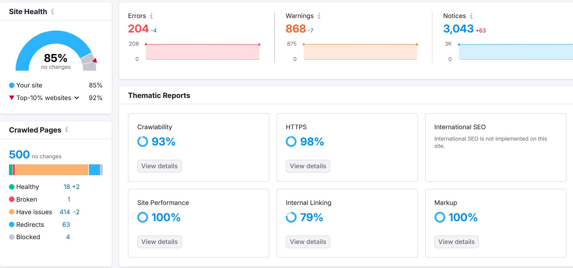 SEO site-audit dashboard from Richey Consulting displaying site health score, errors, warnings, notices and thematic reports for a Colorado Springs website.