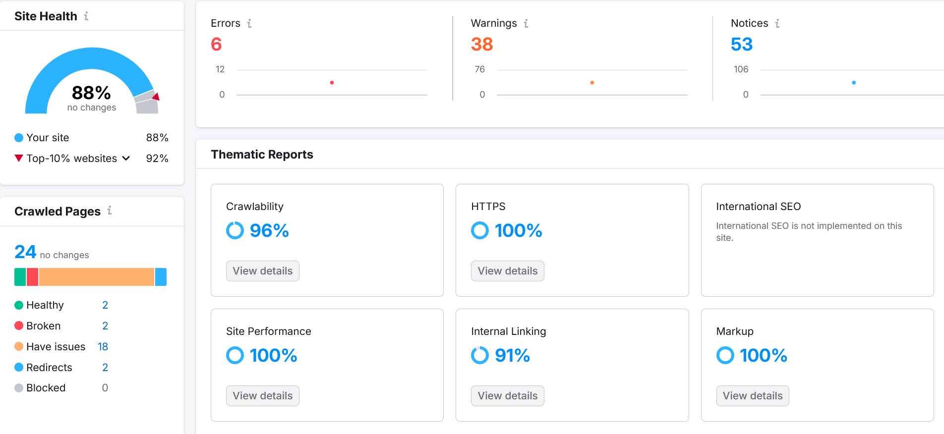 SEO site-health dashboard showing 88 percent health, errors, warnings, notices and thematic reports for Richey Consulting.